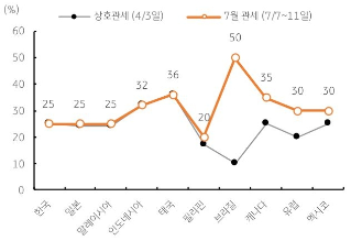 [7월 3주차] 금주 국내외 경제 전망