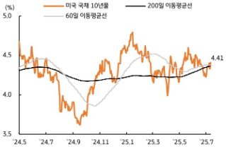 [7월 3주차] 금리 전망
