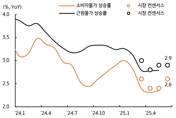 24년 1월 부터 25년 4월 까지 '미국' '소비자물가 상승률', '근원물가 상승률' 추이를 그래프로 정리했다.