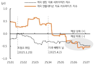 [7월 3주차] FX 전망