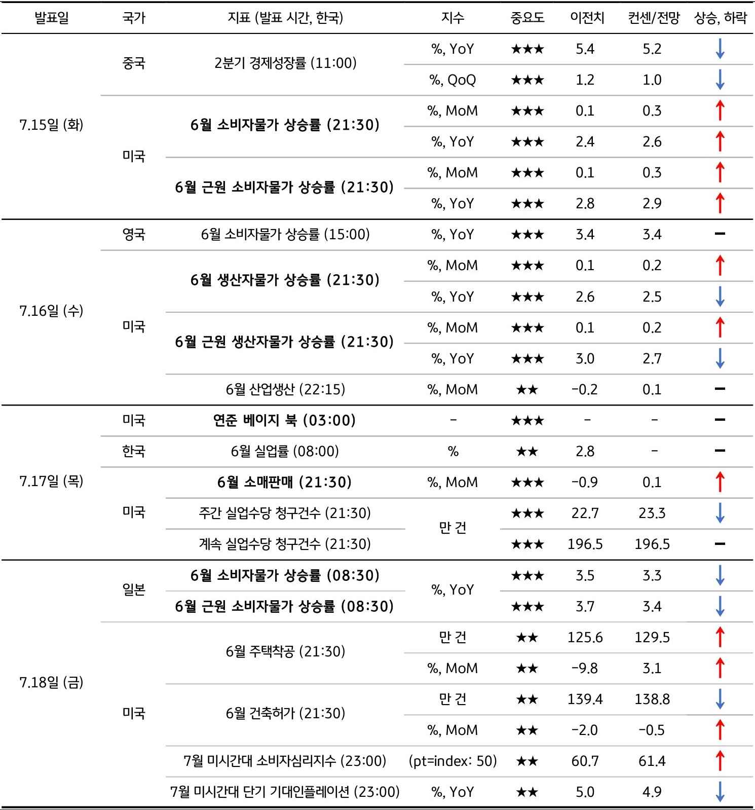 7월 3주차 주요 '경제지표' '발표 일정' 및 '전망'을 정리한 표이다.