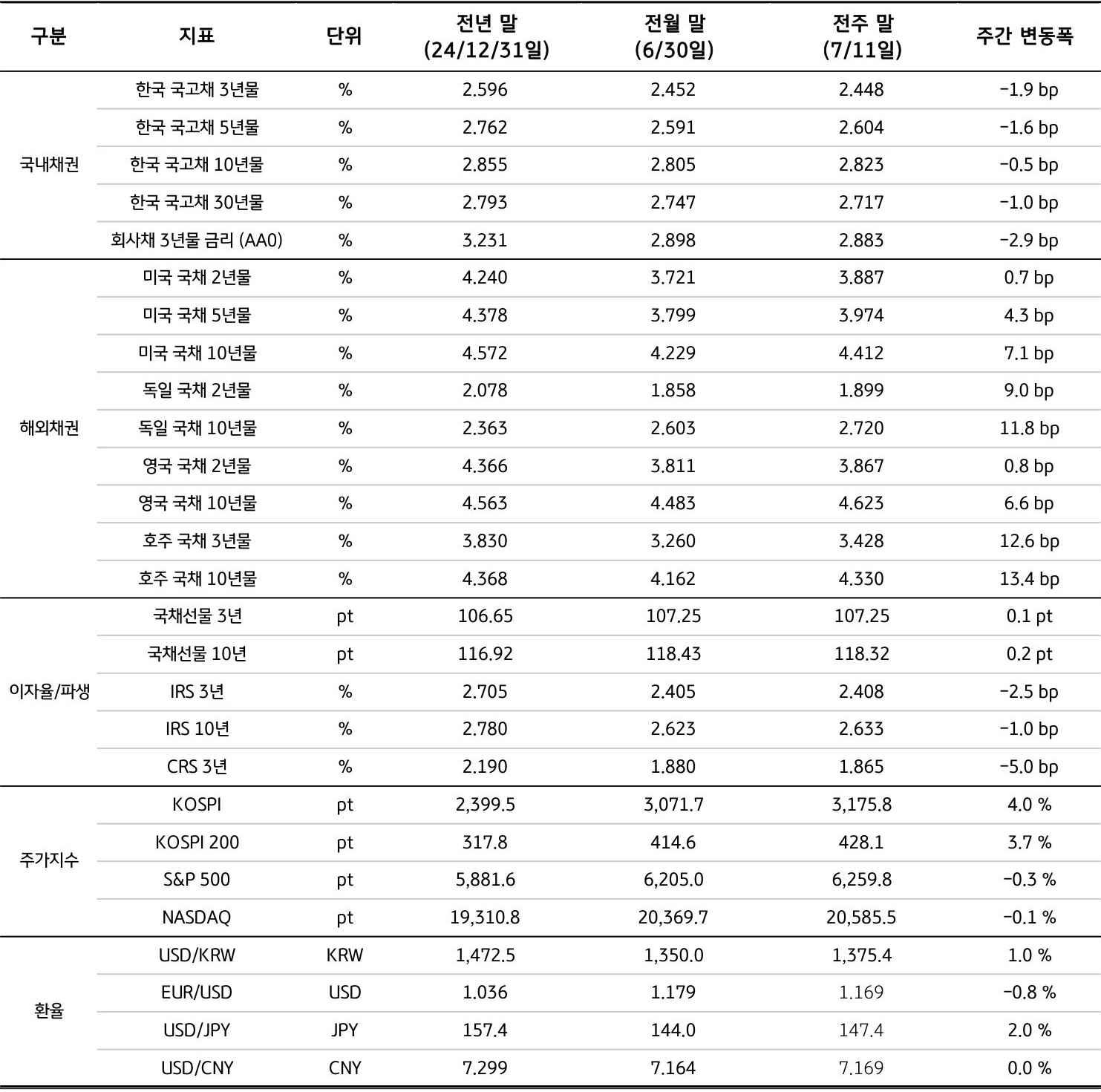 전년 말(24년), 전월 말(6/30), 전주 말(7/11)을 기준으로 '국내채권', '해외채권', 이자율/파생, 주가지수, 환율의 세부 지표를 표로 정리했다.