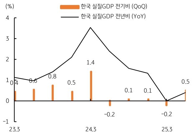23년 3월 부터 25년 3월 까지 '한국 실질GDP' 전기비, 한국 실질GDP 전년비 추이를 그래프로 정리했다.