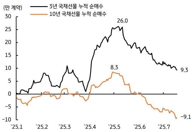 25년 1월 부터 25년 7월 까지 3년 '국채선물' 누적 순매수, 10년 국채선물 누적 순매수 추이를 그래프로 정리했다.