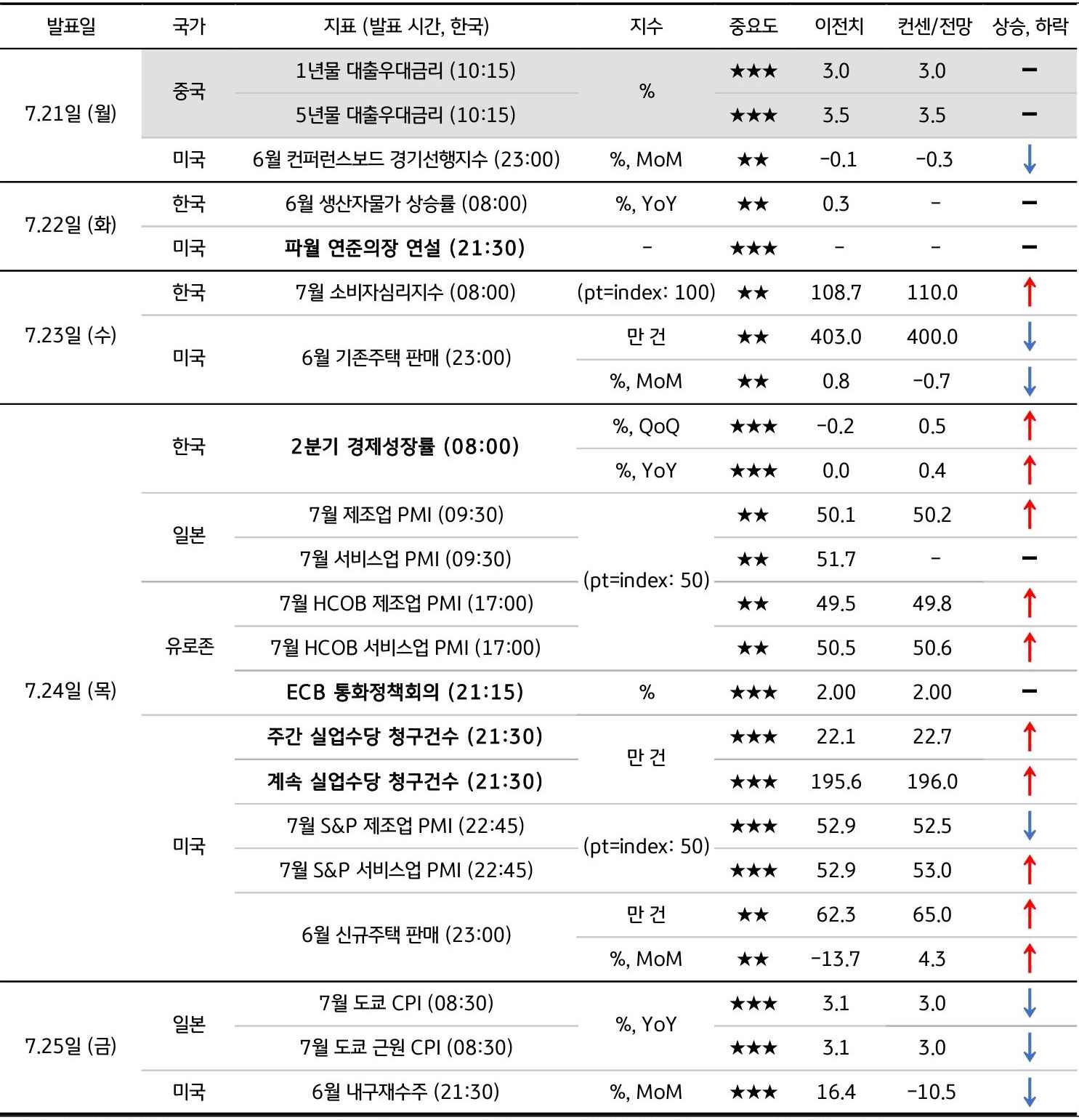 7월 4주차 주요 '경제지표' '발표 일정' 및 '전망'을 정리한 표이다.