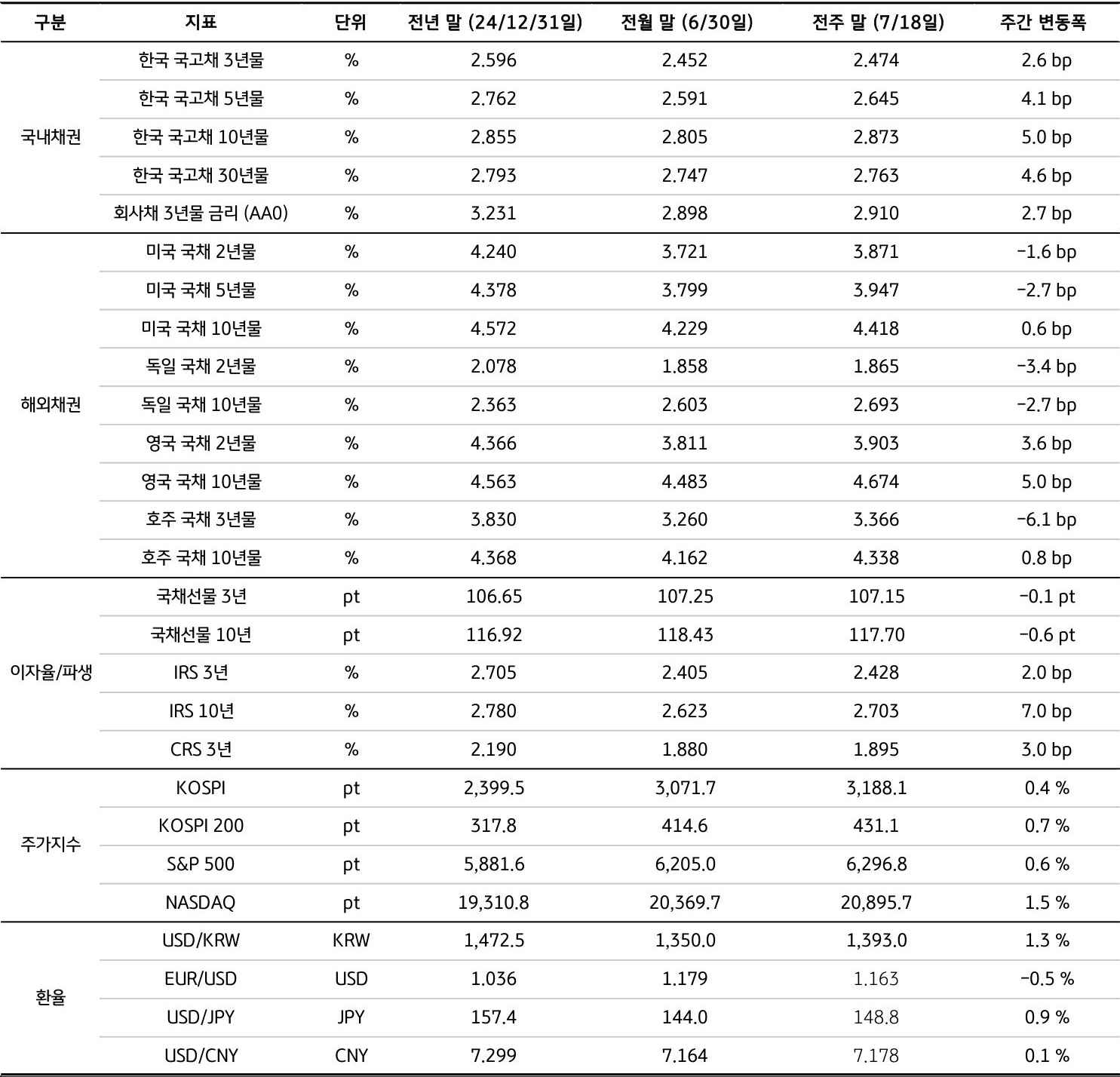 전년 말(24년), 전월 말(6/30), 전주 말(7/18)을 기준으로 '국내채권', '해외채권', 이자율/파생, 주가지수, 환율의 세부 지표를 표로 정리했다.