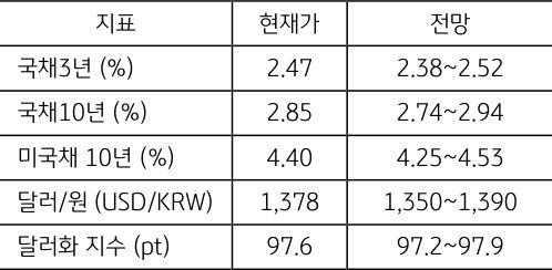 7월 5주차 주요 '경제지표' '발표 일정' 및 '전망'을 정리한 표이다.