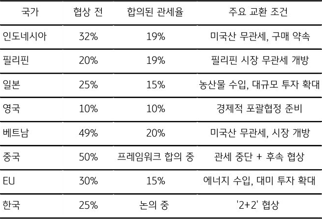 한국, 중국, 일본 등 8개국의 '미국'과의 협상전 '관세율', 합의된 관세율, 주요 교환 조건을 표로 정리했다.