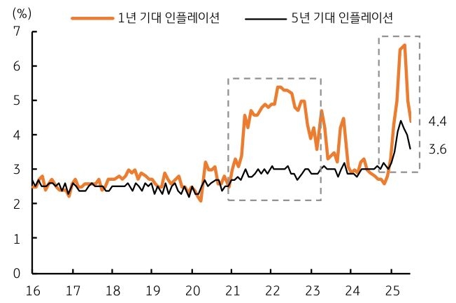 2016년 부터 2025년 까지 '미국' 1년 '기대 인플레이션', 5년 기대 인플레이션 추이를 그래프로 정리했다.