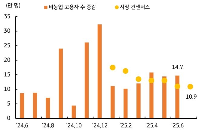 24년 6월 부터 25년 6월 까지 '미국' '비농업 고용자 수' 증감, 시장 컨센서스 추이를 그래프로 정리했다.