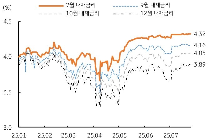 25년 1월 부터 25년 7월 까지 '연준' 7월, 9월, 10월, 12월 '내재금리' 추이를 그래프로 정리했다.