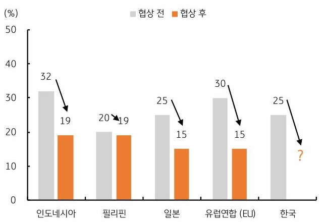 인도네시아, 필리핀, 일본, 유럽연합, '한국'과 미국의 '무역협상' 협상 전과 협상 후의 관세율을 그래프로 정리했다.