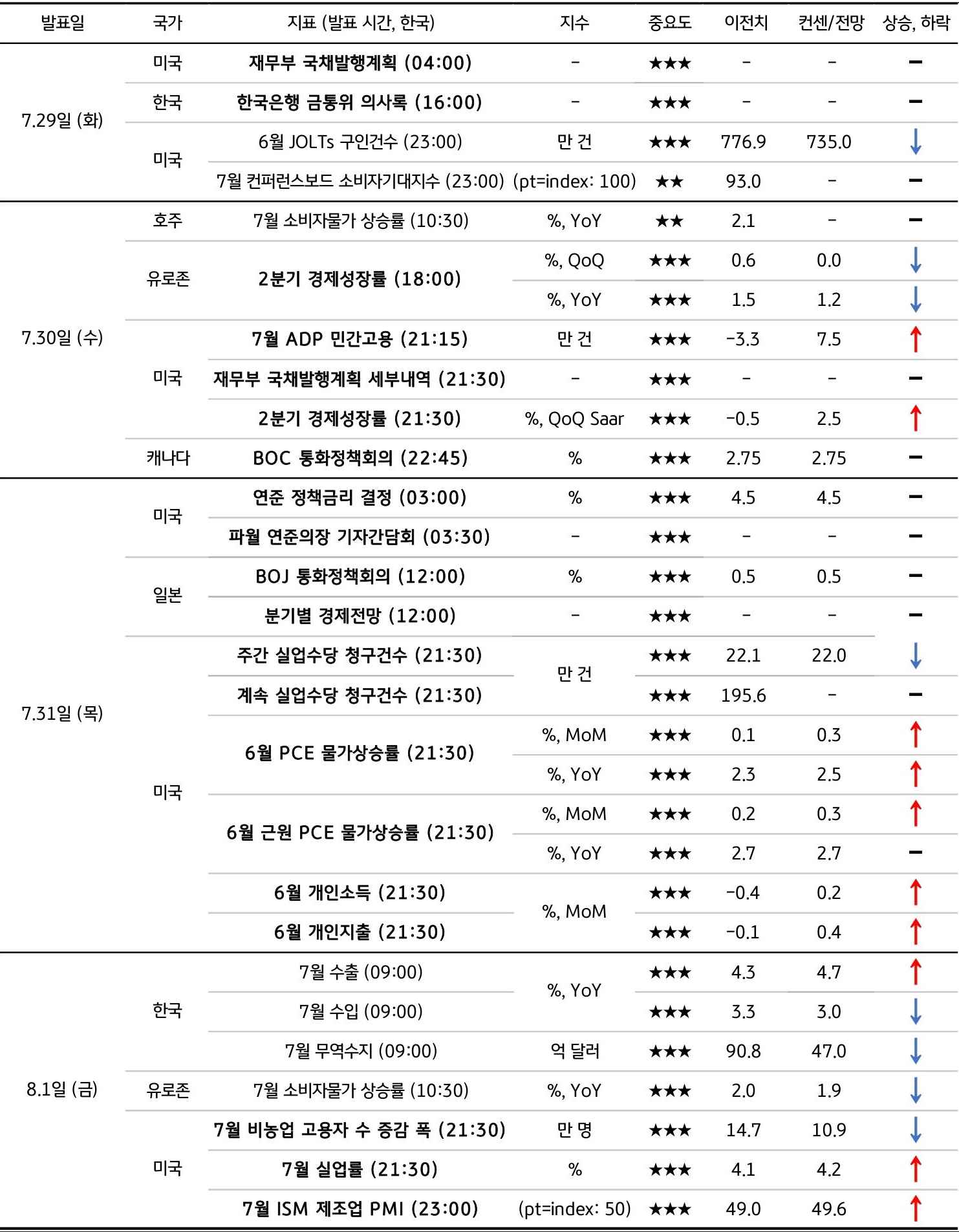 7월 5주차 주요 '경제지표' '발표 일정' 및 '전망'을 정리한 표이다.