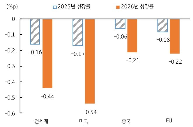 '미국 상호관세율' 부과로 인한 '경제성장률'을 25년과 26년 기준으로 전세계, 미국, 중국, EU의 성장률 추이를 그래프로 정리했다.