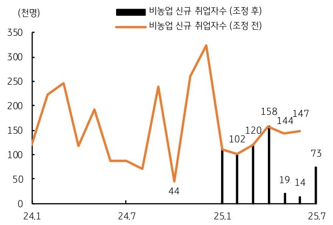 24년 1월 부터 25년 7월 까지 '미국' '비농업 신규 취업자' 수(조정 전과 후) 추이를 그래프로 정리했다.