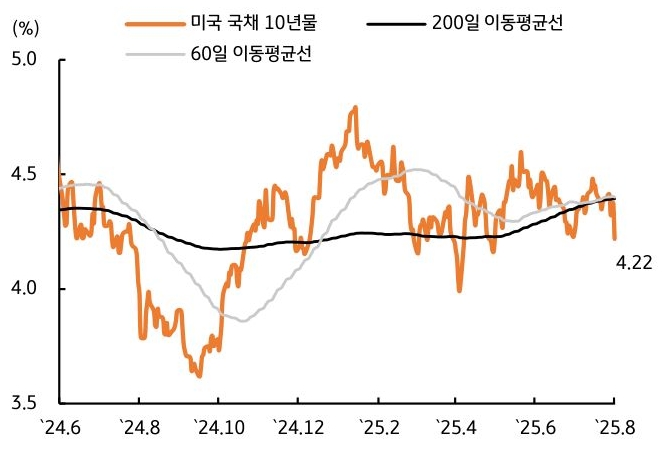 24년 6월 부터 25년 8월 까지 '미국' '국채 10년물', 200일, 60일 이동평균선 추이를 그래프로 정리했다.
