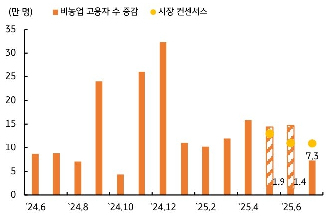 24년 6월 부터 25년 6월 까지 '미국' '비농업 고용자 수' 증감과 시장 컨센서스 추이를 그래프로 정리했다.