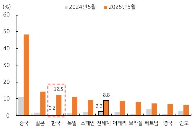 24년 5월과 25년 5월을 기준으로 '미국'의 주요 10개국에 대한 '실효 관세율' 변화를 그래프로 정리했다.