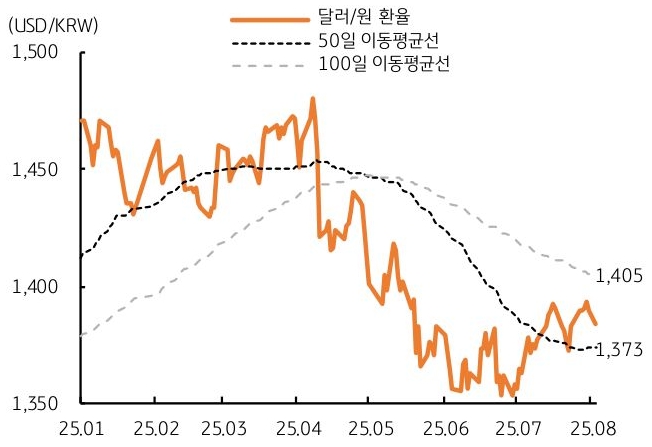25년 1월 부터 25년 8월 까지 '달러/원 환율', 50일 이동평균선, 100일 이동평균선 추이를 그래프로 정리했다.