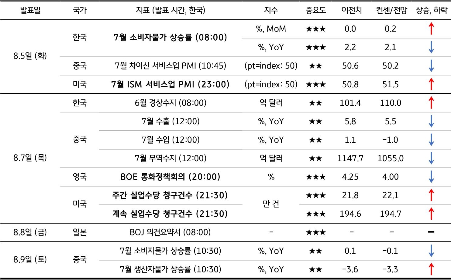 8월 1주차 주요 '경제지표' '발표 일정' 및 '전망'을 정리한 표이다.