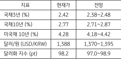 8월 2주차 주요 '경제지표' '발표 일정' 및 '전망'을 정리한 표이다.