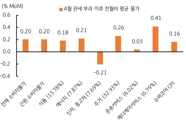 4월 '관세 부과' 이후 '미국 소비자 물가' 세부 항목 등락률을 9가지로 구분하여 그 수치를 그래프로 정리했다.