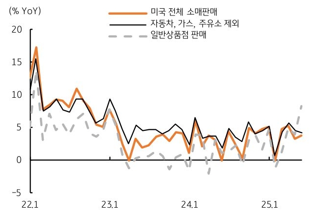 22년 1월 부터 25년 1월 까지 '미국' 전체 소매판매, 자동차, 가스, 주유소 제외, 일반상품점 판매 추이를 그래프로 정리했다.