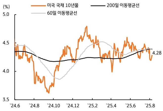 24년 6월 부터 25년 8월 까지 '미국' '국채 10년물', 200일, 60일 이동평균선 추이를 그래프로 정리했다.