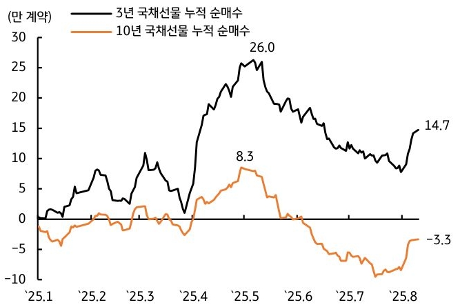 25년 1월 부터 25년 8월 까지 한국 3년 '국채선물' 누적 순매수, 10년 국채선물 누적 순매수 추이를 그래프로 정리했다.
