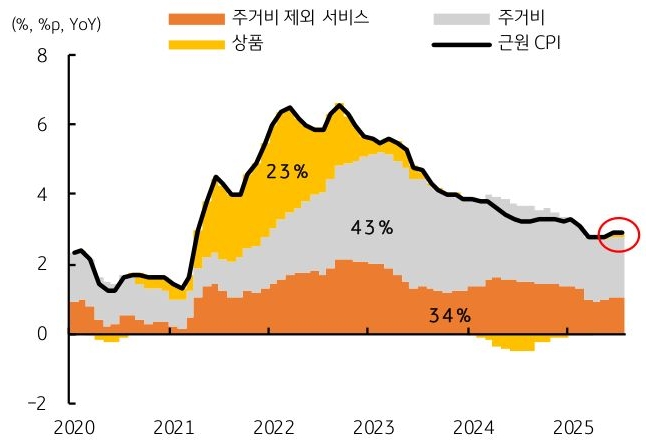 2020년 부터 2025년 까지 '미국' 주거비 제외 서비스, 주거비, 상품, '근원 CPI' 추이를 그래프로 정리했다.