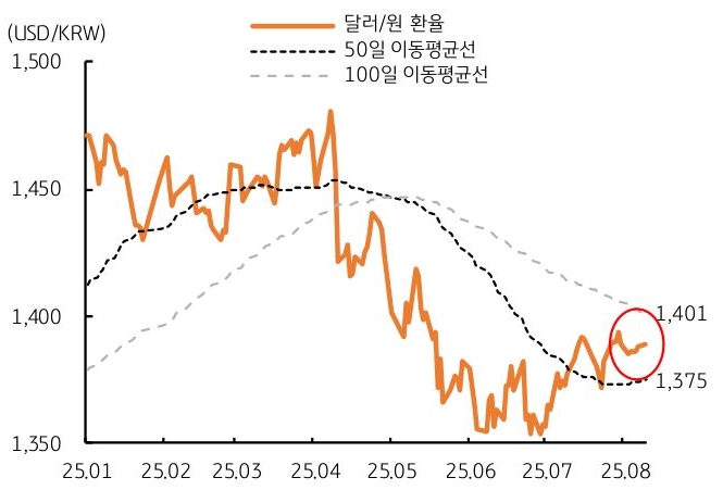 25년 1월 부터 25년 8월 까지 '달러/원 환율', 50일 이동평균선, 100일 이동평균선 추이를 그래프로 정리했다.