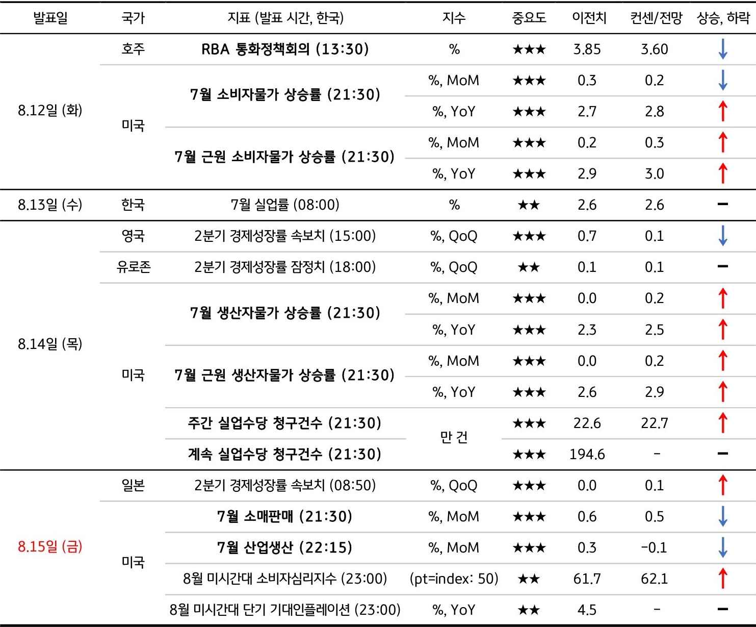 8월 2주차 주요 '경제지표' '발표 일정' 및 '전망'을 정리한 표이다.