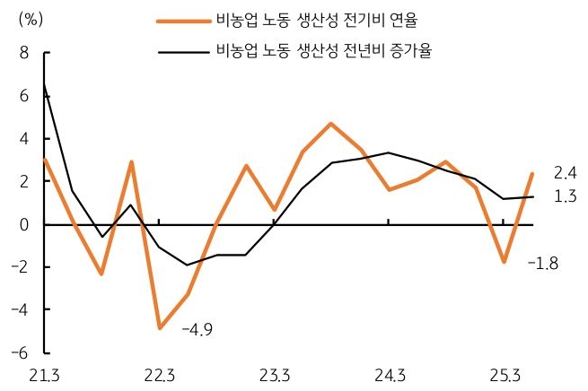 21년 3월 부터 25년 3월 까지 '미국' '비농업 노동 생산성' 전기비 연율 및 비농업 노동 생산성 전년비 증가율 추이를 그래프로 정리했다.