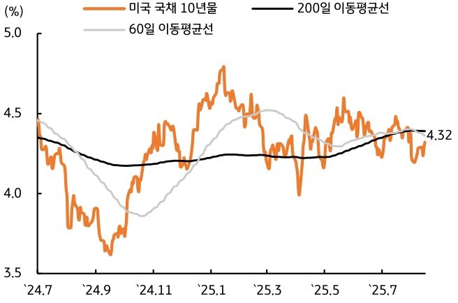 24년 7월 부터 25년 7월 까지 '미국' '국채 10년물', 200일, 60일 이동평균선 추이를 그래프로 정리했다.