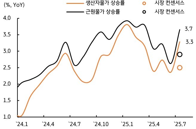 24년 1월 부터 25년 7월 까지 '미국' '생산자물가 상승률', 근원물가 상승률, 시장 컨센서스 추이를 그래프로 정리했다.