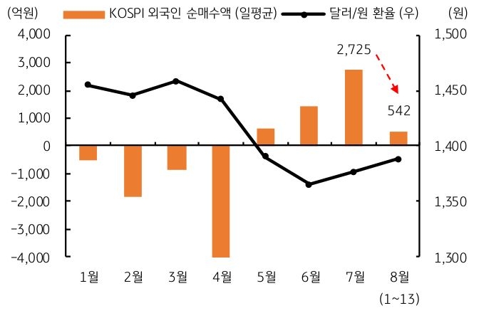 25년 1월 부터 8월 까지 'KOSPI' '외국인 순매수액'(일평균), '달러/원 환율' 추이를 그래프로 정리했다.