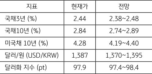 8월 4주차 주요 '경제지표' '발표 일정' 및 '전망'을 정리한 표이다.