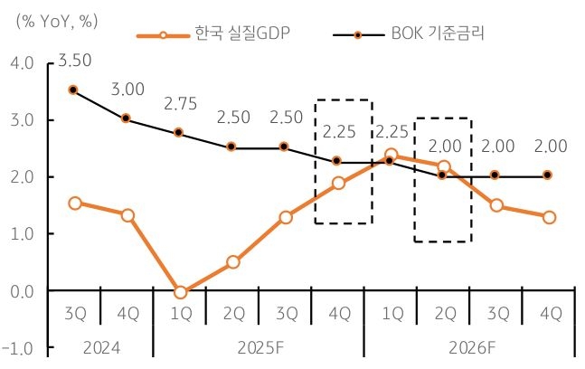 2024년 3분기 부터 2026년 4분기 까지 한국 '실질GDP' 및 BOK '기준금리' 추이를 그래프로 정리했다.