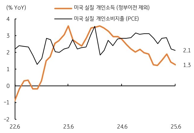 22년 6월 부터 25년 6월 까지 미국 '실질 개인소득' 및 미국 실질 '개인소비지출' 추이를 그래프로 정리했다.