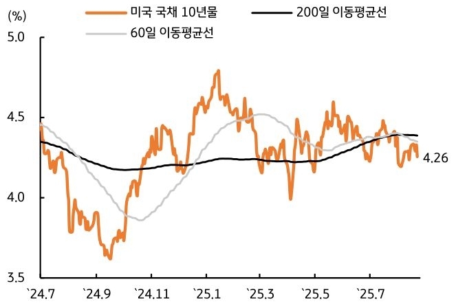 24년 7월 부터 25년 7월 까지 '미국' '국채 10년물', 200일, 60일 이동평균선 추이를 그래프로 정리했다.