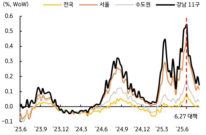 23년 6월 부터 25년 6월 까지 전국, 서울, 수도권, 강남 11구의 '부동산 상승폭' 추이를 그래프로 정리했다.