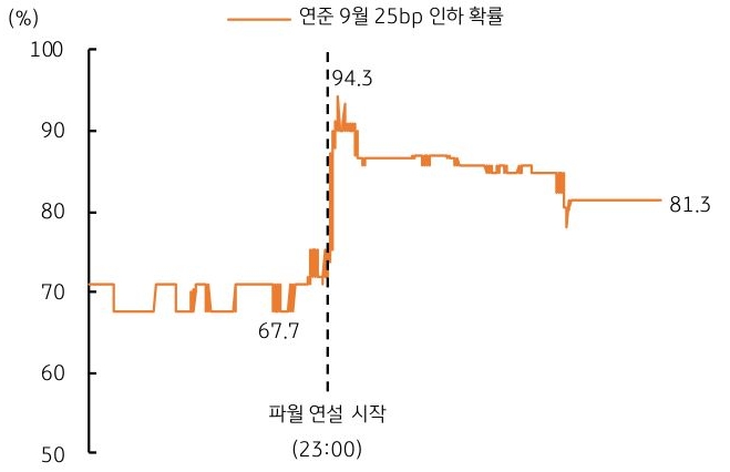 '잭슨홀 미팅' 당일 연준 9월 25bp 인하 확률 추이를 파월 연설 시작을 기점으로 그래프로 정리했다.