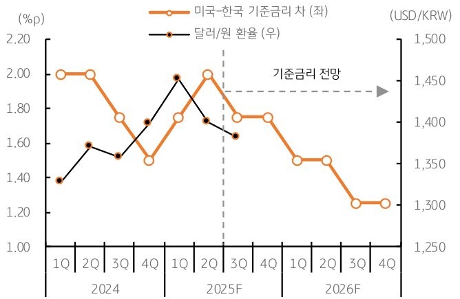 2024년 1분기 부터 2026년 4분기 까지 미국-한국 '기준금리' 차, '달러/원 환율' 추이를 그래프로 정리했다.