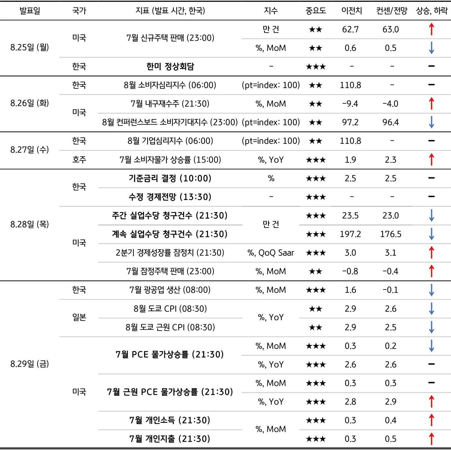 8월 4주차 주요 '경제지표' '발표 일정' 및 '전망'을 정리한 표이다.