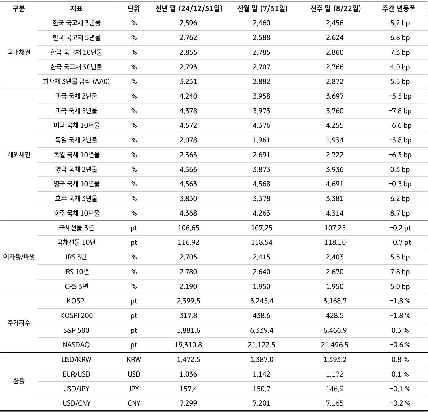 전년 말(24년), 전월 말(7/31), 전주 말(8/22)을 기준으로 '국내채권', '해외채권', 이자율/파생, 주가지수, 환율의 세부 지표를 표로 정리했다.