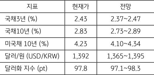 9월 1주차 주요 '경제지표' '발표 일정' 및 '전망'을 정리한 표이다.