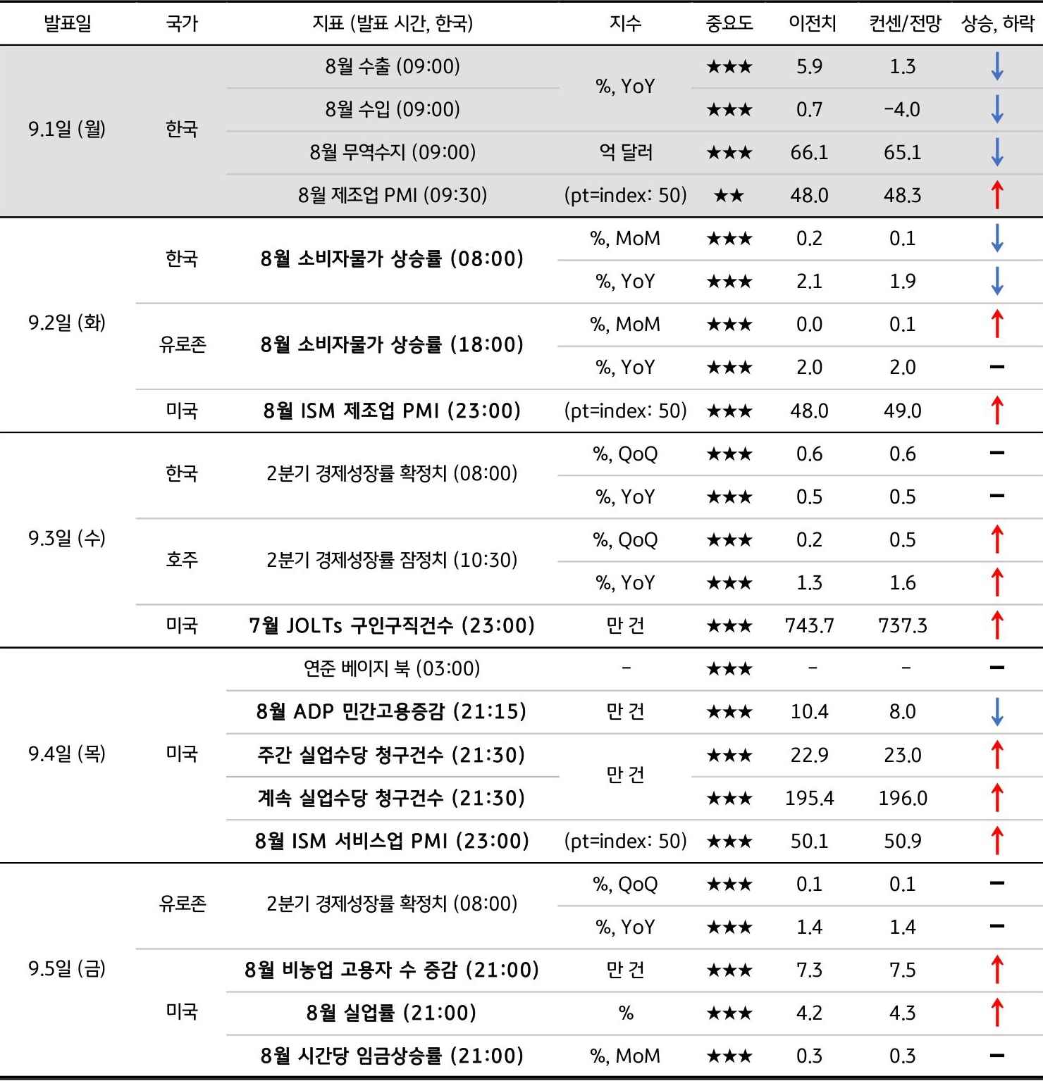 9월 1주차 주요 '경제지표' '발표 일정' 및 '전망'을 정리한 표이다.