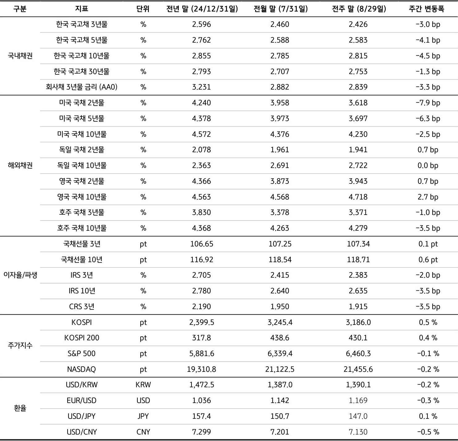 전년 말(24년), 전월 말(7/31), 전주 말(8/29)을 기준으로 '국내채권', '해외채권', 이자율/파생, 주가지수, 환율의 세부 지표를 표로 정리했다.