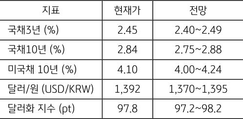 9월 2주차 주요 '경제지표' '발표 일정' 및 '전망'을 정리한 표이다.