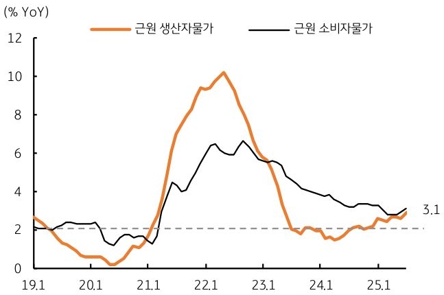19년 1월 부터 25년 1월 까지 '미국' 근원 '생산자물가' 및 근원 '소비자물가' 추이를 그래프로 정리했다.